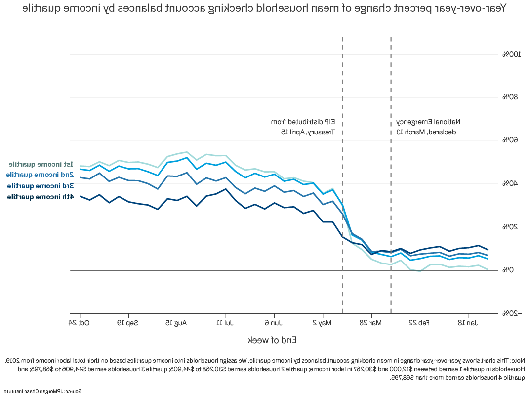该图描述了按收入四分位数计算的平均家庭支票余额的同比变化百分比