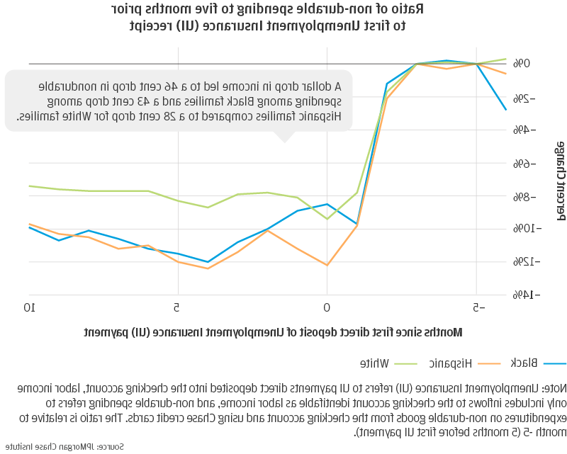 Line graph showing the ratio of nondurable spending to five months prior to first Unemployment Insurance (UI) receipt