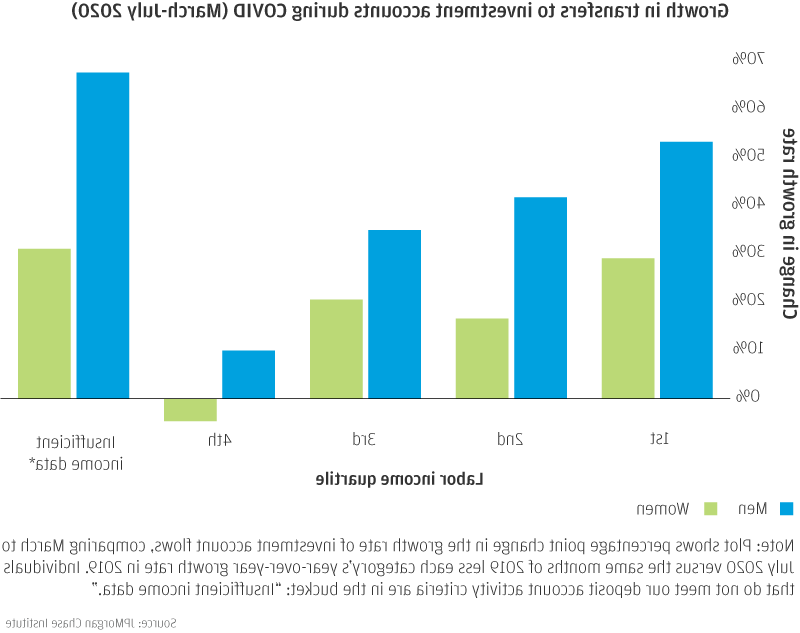 条形图描述了COVID期间(2020年3月至7月)向投资账户转移的增长情况